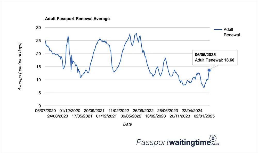 passport-renewal-wait-time-increase